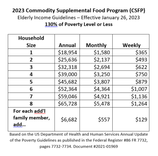 Commodity Supplemental Food Program