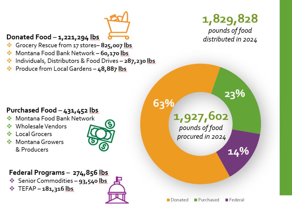Food Sources 2024 - Helena Food Share