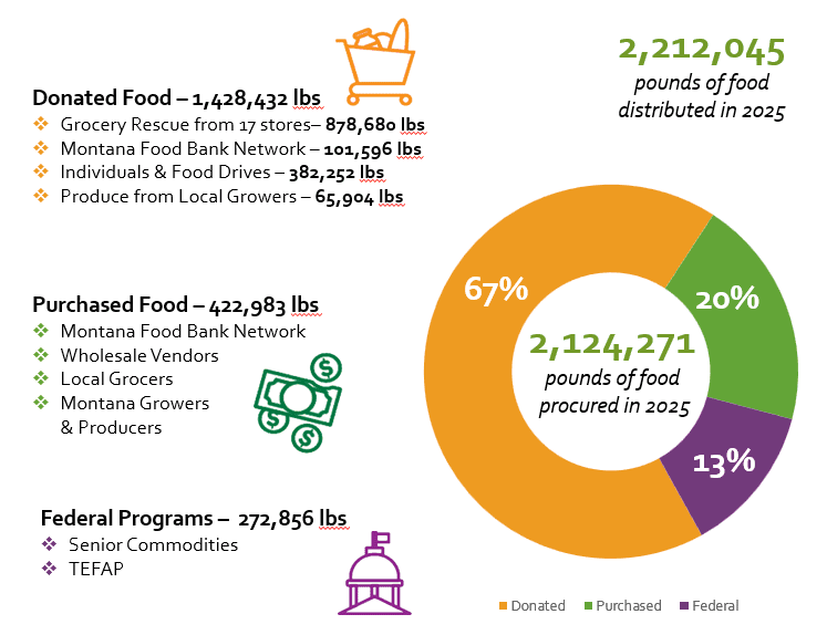 Food Sources 2025-2 - Helena Food Share Infographic showing 2025 food totals: 2,212,045 pounds donated; 2,124,271 pounds procured; donut chart 67% donated, 20% purchased, 13% federal.